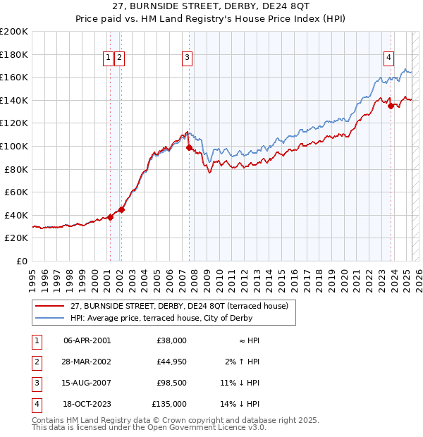 27, BURNSIDE STREET, DERBY, DE24 8QT: Price paid vs HM Land Registry's House Price Index