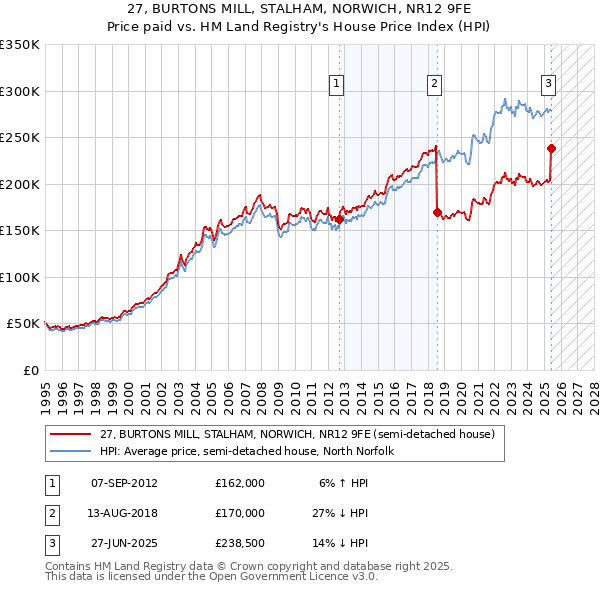 27, BURTONS MILL, STALHAM, NORWICH, NR12 9FE: Price paid vs HM Land Registry's House Price Index