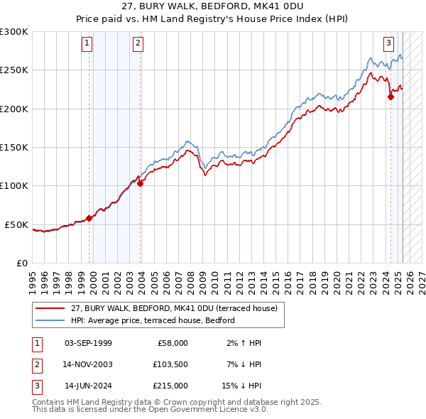 27, BURY WALK, BEDFORD, MK41 0DU: Price paid vs HM Land Registry's House Price Index