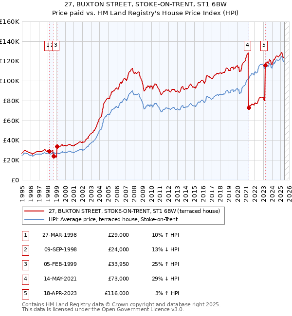 27, BUXTON STREET, STOKE-ON-TRENT, ST1 6BW: Price paid vs HM Land Registry's House Price Index