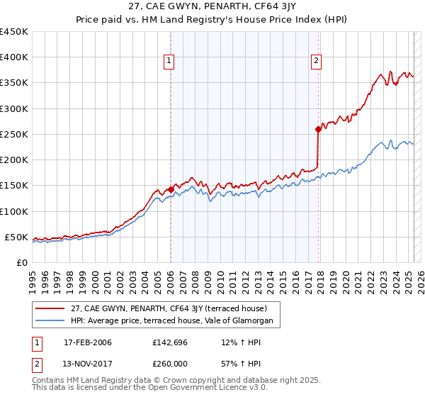 27, CAE GWYN, PENARTH, CF64 3JY: Price paid vs HM Land Registry's House Price Index