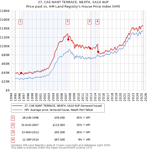 27, CAE NANT TERRACE, NEATH, SA10 6UP: Price paid vs HM Land Registry's House Price Index