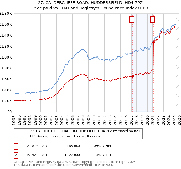 27, CALDERCLIFFE ROAD, HUDDERSFIELD, HD4 7PZ: Price paid vs HM Land Registry's House Price Index