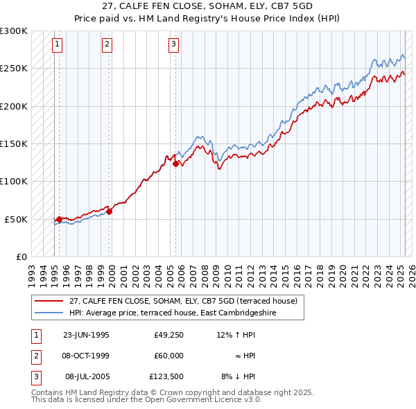 27, CALFE FEN CLOSE, SOHAM, ELY, CB7 5GD: Price paid vs HM Land Registry's House Price Index