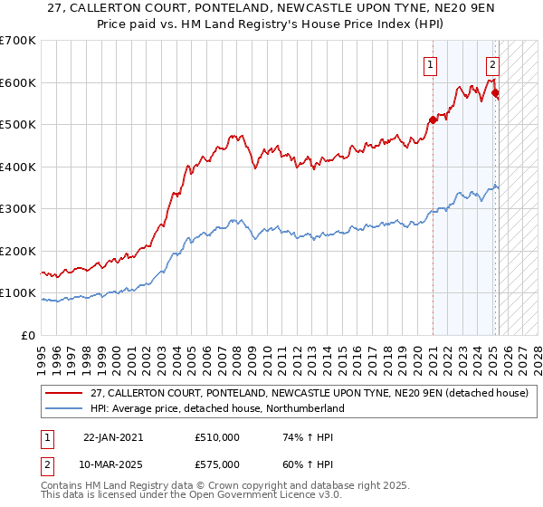 27, CALLERTON COURT, PONTELAND, NEWCASTLE UPON TYNE, NE20 9EN: Price paid vs HM Land Registry's House Price Index