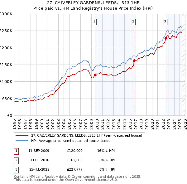27, CALVERLEY GARDENS, LEEDS, LS13 1HF: Price paid vs HM Land Registry's House Price Index