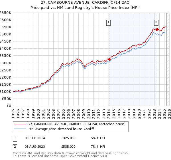 27, CAMBOURNE AVENUE, CARDIFF, CF14 2AQ: Price paid vs HM Land Registry's House Price Index