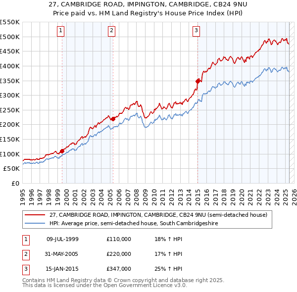 27, CAMBRIDGE ROAD, IMPINGTON, CAMBRIDGE, CB24 9NU: Price paid vs HM Land Registry's House Price Index