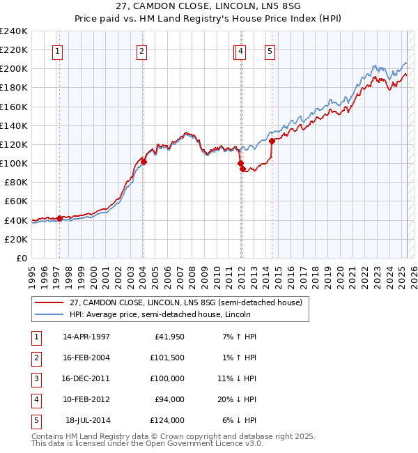 27, CAMDON CLOSE, LINCOLN, LN5 8SG: Price paid vs HM Land Registry's House Price Index