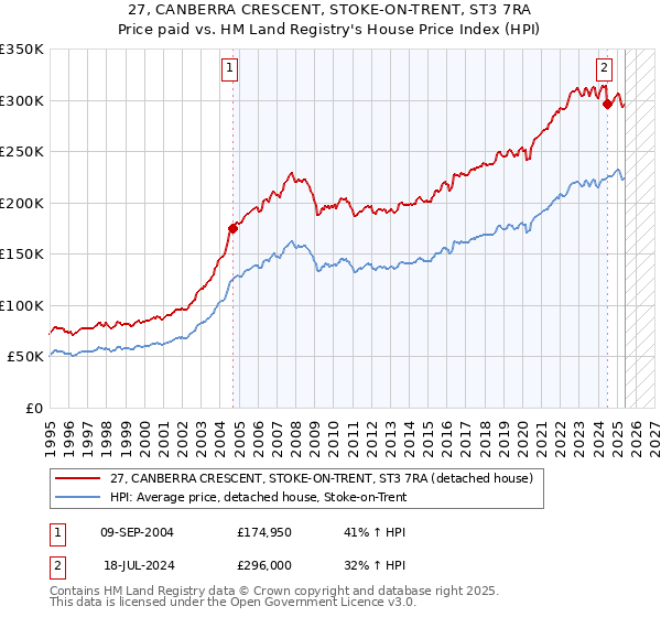 27, CANBERRA CRESCENT, STOKE-ON-TRENT, ST3 7RA: Price paid vs HM Land Registry's House Price Index