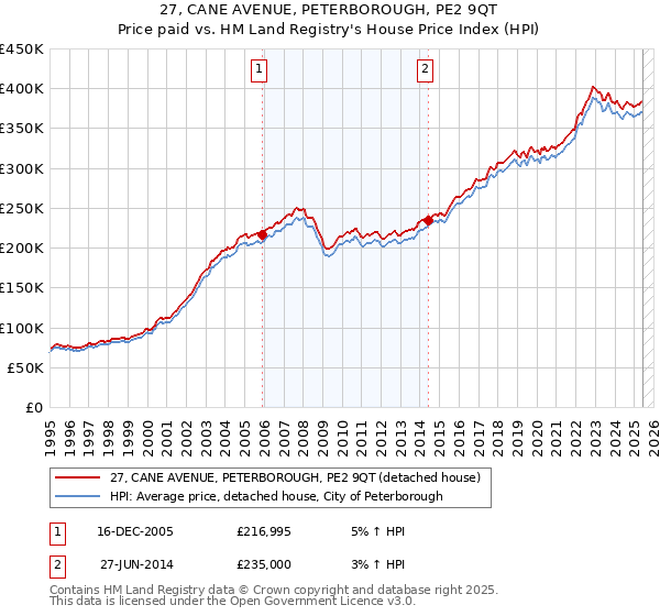 27, CANE AVENUE, PETERBOROUGH, PE2 9QT: Price paid vs HM Land Registry's House Price Index