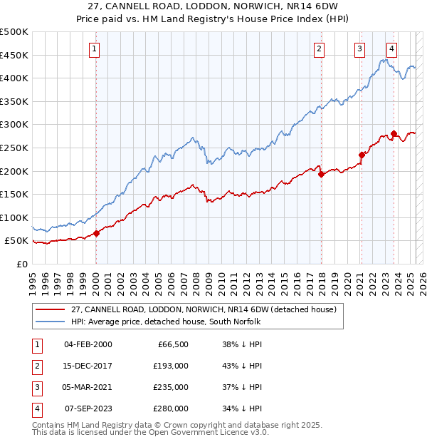 27, CANNELL ROAD, LODDON, NORWICH, NR14 6DW: Price paid vs HM Land Registry's House Price Index