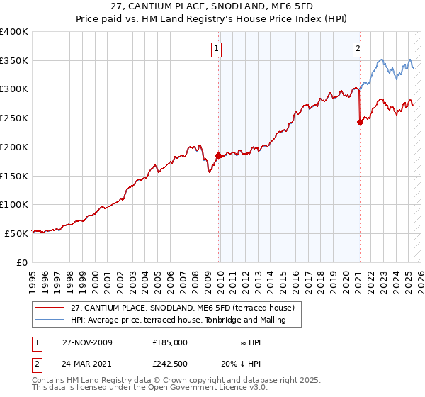 27, CANTIUM PLACE, SNODLAND, ME6 5FD: Price paid vs HM Land Registry's House Price Index