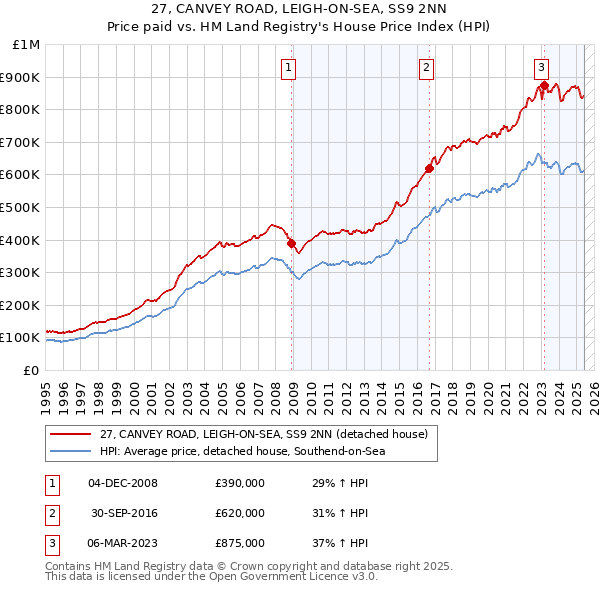 27, CANVEY ROAD, LEIGH-ON-SEA, SS9 2NN: Price paid vs HM Land Registry's House Price Index