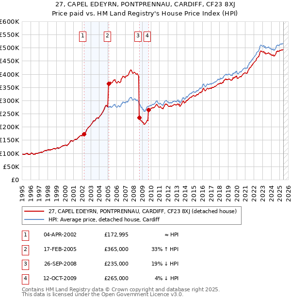27, CAPEL EDEYRN, PONTPRENNAU, CARDIFF, CF23 8XJ: Price paid vs HM Land Registry's House Price Index