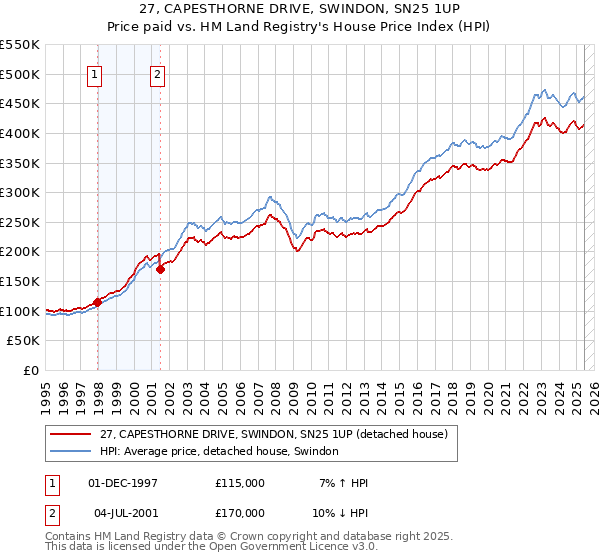 27, CAPESTHORNE DRIVE, SWINDON, SN25 1UP: Price paid vs HM Land Registry's House Price Index