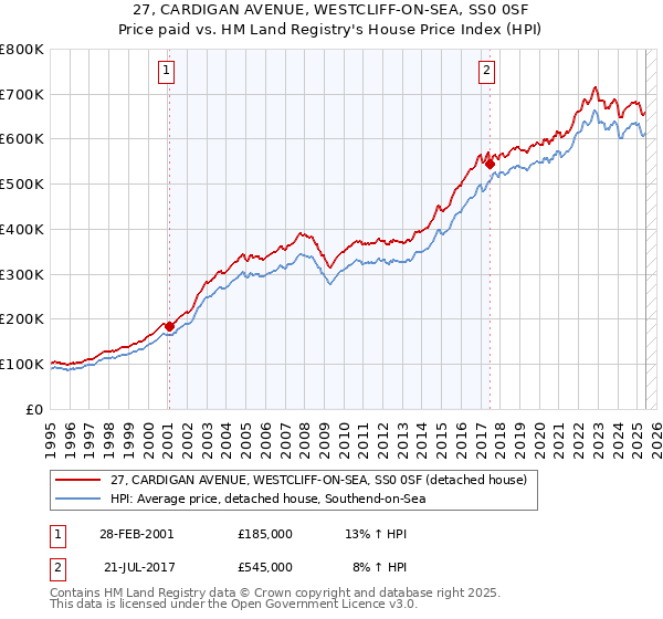 27, CARDIGAN AVENUE, WESTCLIFF-ON-SEA, SS0 0SF: Price paid vs HM Land Registry's House Price Index