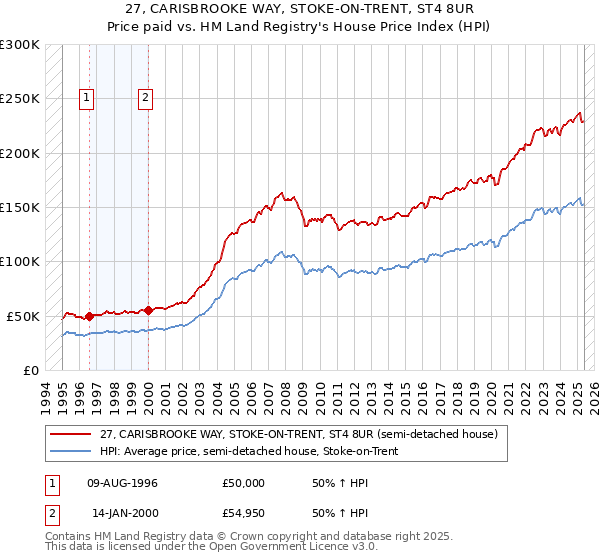 27, CARISBROOKE WAY, STOKE-ON-TRENT, ST4 8UR: Price paid vs HM Land Registry's House Price Index