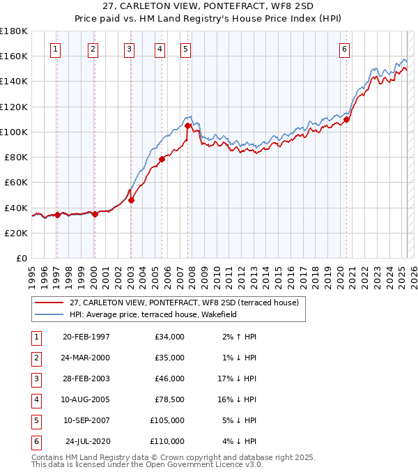 27, CARLETON VIEW, PONTEFRACT, WF8 2SD: Price paid vs HM Land Registry's House Price Index