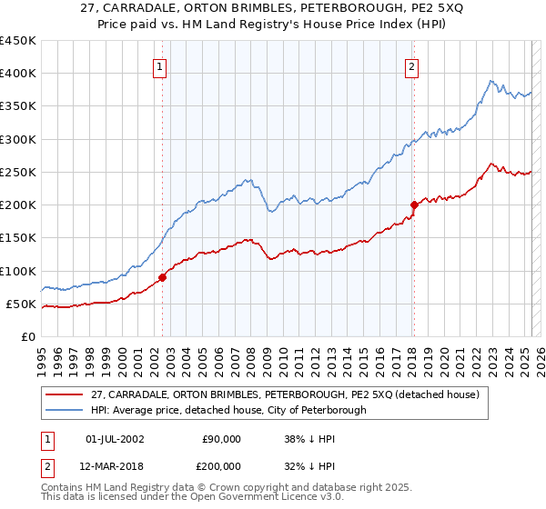 27, CARRADALE, ORTON BRIMBLES, PETERBOROUGH, PE2 5XQ: Price paid vs HM Land Registry's House Price Index