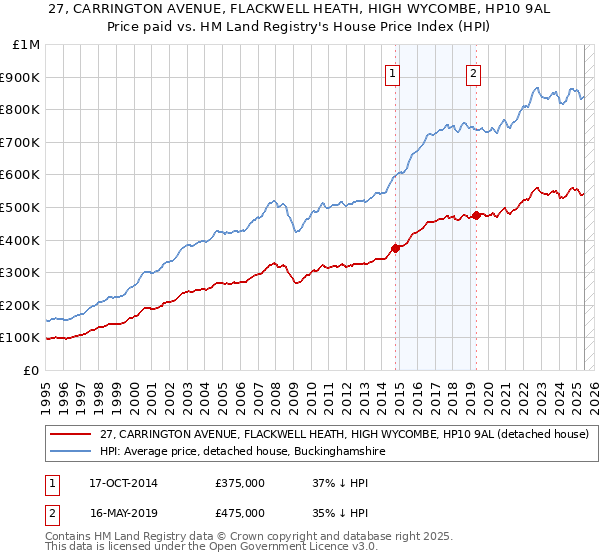 27, CARRINGTON AVENUE, FLACKWELL HEATH, HIGH WYCOMBE, HP10 9AL: Price paid vs HM Land Registry's House Price Index