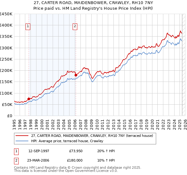 27, CARTER ROAD, MAIDENBOWER, CRAWLEY, RH10 7NY: Price paid vs HM Land Registry's House Price Index