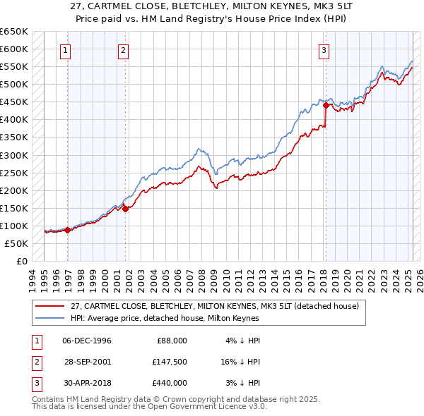 27, CARTMEL CLOSE, BLETCHLEY, MILTON KEYNES, MK3 5LT: Price paid vs HM Land Registry's House Price Index