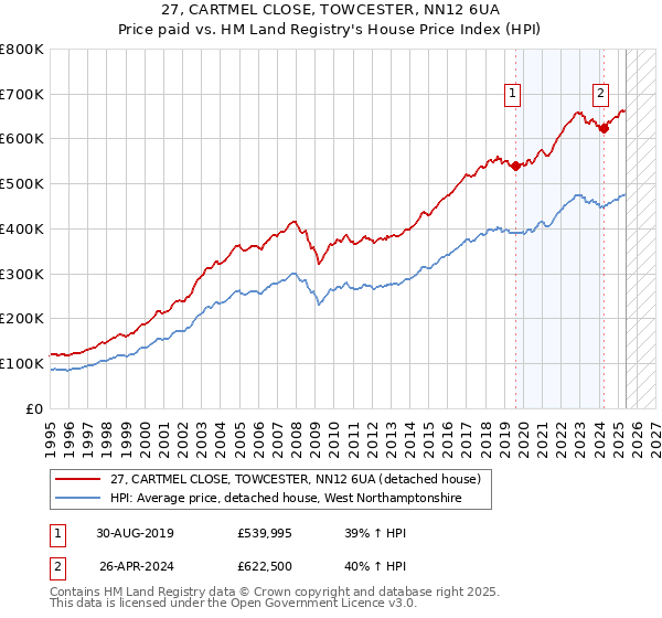27, CARTMEL CLOSE, TOWCESTER, NN12 6UA: Price paid vs HM Land Registry's House Price Index