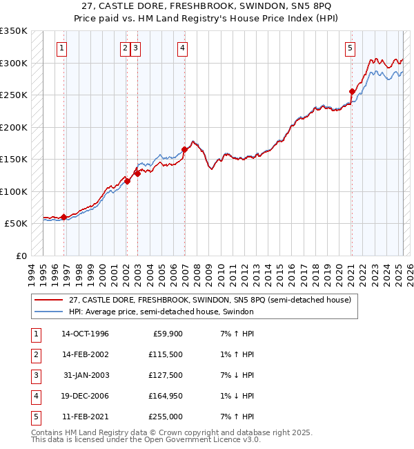 27, CASTLE DORE, FRESHBROOK, SWINDON, SN5 8PQ: Price paid vs HM Land Registry's House Price Index