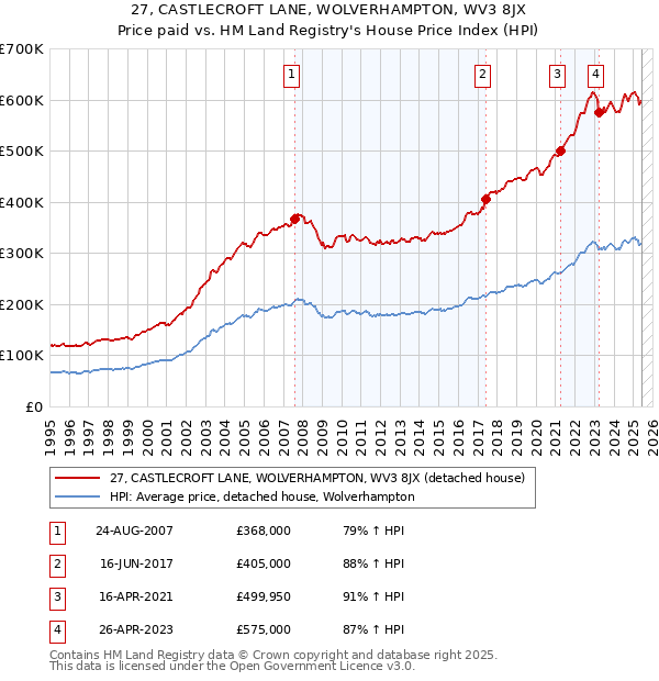 27, CASTLECROFT LANE, WOLVERHAMPTON, WV3 8JX: Price paid vs HM Land Registry's House Price Index