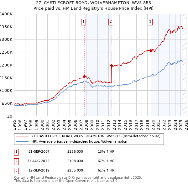 27, CASTLECROFT ROAD, WOLVERHAMPTON, WV3 8BS: Price paid vs HM Land Registry's House Price Index