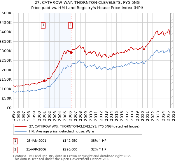 27, CATHROW WAY, THORNTON-CLEVELEYS, FY5 5NG: Price paid vs HM Land Registry's House Price Index