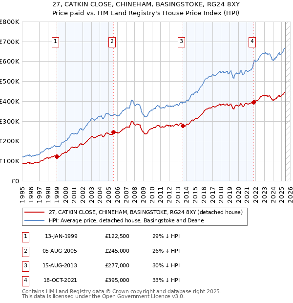 27, CATKIN CLOSE, CHINEHAM, BASINGSTOKE, RG24 8XY: Price paid vs HM Land Registry's House Price Index