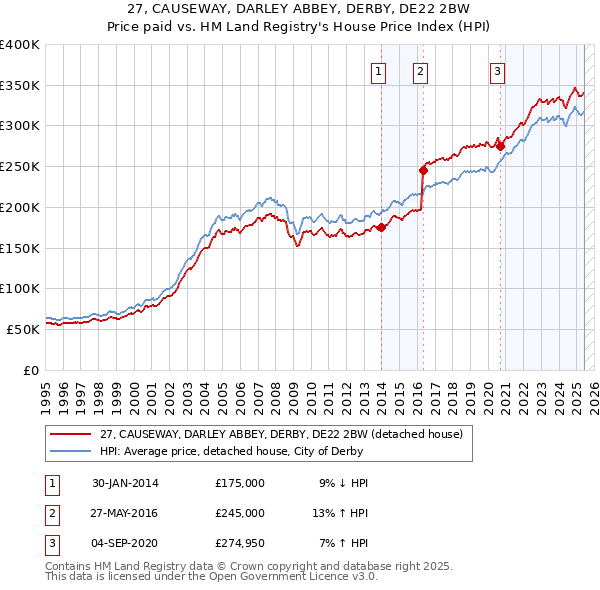 27, CAUSEWAY, DARLEY ABBEY, DERBY, DE22 2BW: Price paid vs HM Land Registry's House Price Index