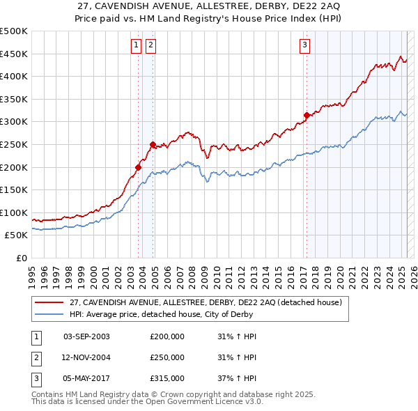 27, CAVENDISH AVENUE, ALLESTREE, DERBY, DE22 2AQ: Price paid vs HM Land Registry's House Price Index