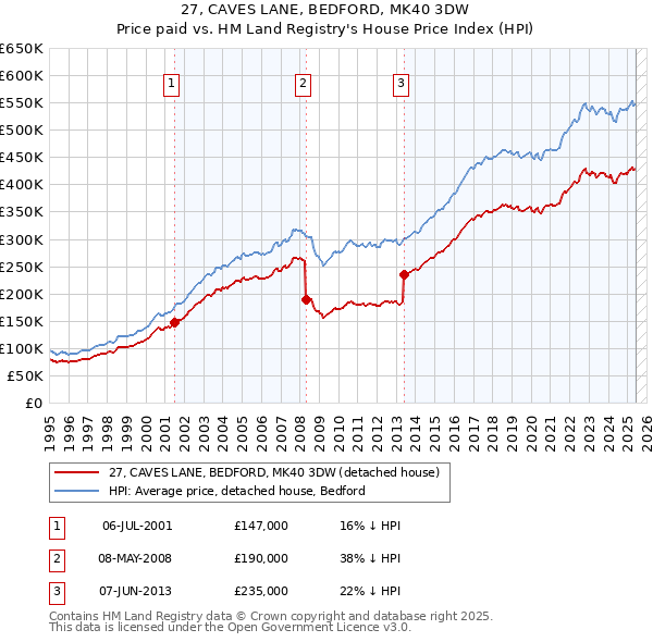 27, CAVES LANE, BEDFORD, MK40 3DW: Price paid vs HM Land Registry's House Price Index
