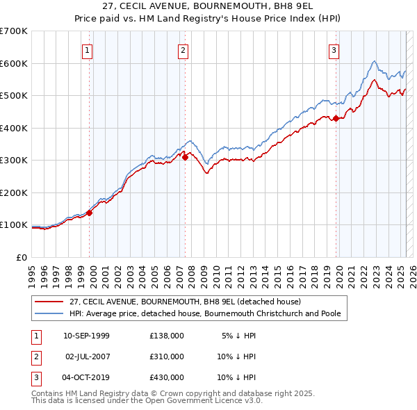 27, CECIL AVENUE, BOURNEMOUTH, BH8 9EL: Price paid vs HM Land Registry's House Price Index