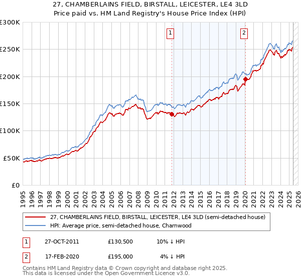 27, CHAMBERLAINS FIELD, BIRSTALL, LEICESTER, LE4 3LD: Price paid vs HM Land Registry's House Price Index