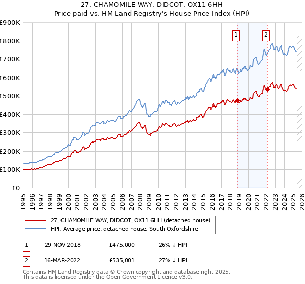27, CHAMOMILE WAY, DIDCOT, OX11 6HH: Price paid vs HM Land Registry's House Price Index