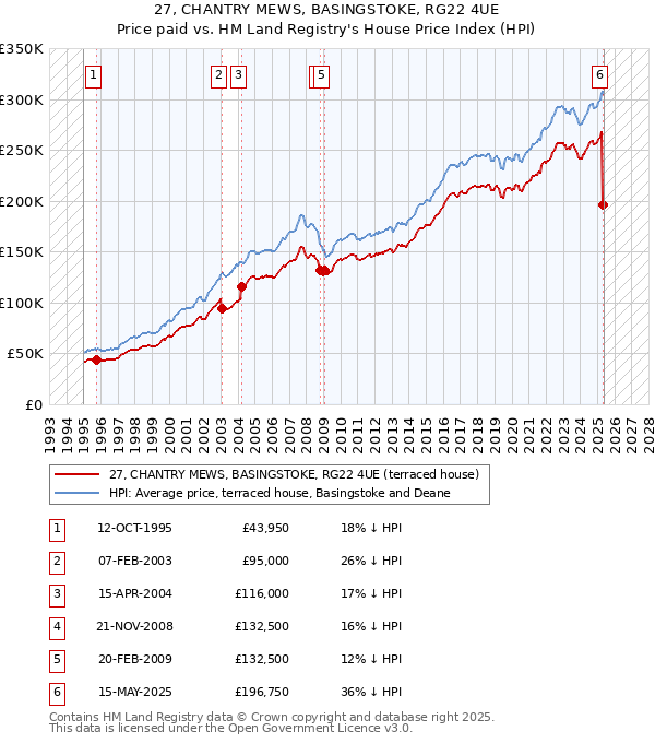 27, CHANTRY MEWS, BASINGSTOKE, RG22 4UE: Price paid vs HM Land Registry's House Price Index