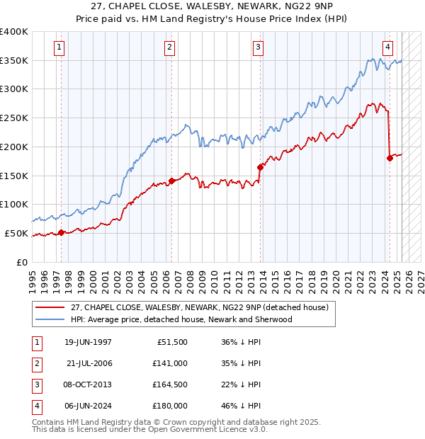 27, CHAPEL CLOSE, WALESBY, NEWARK, NG22 9NP: Price paid vs HM Land Registry's House Price Index
