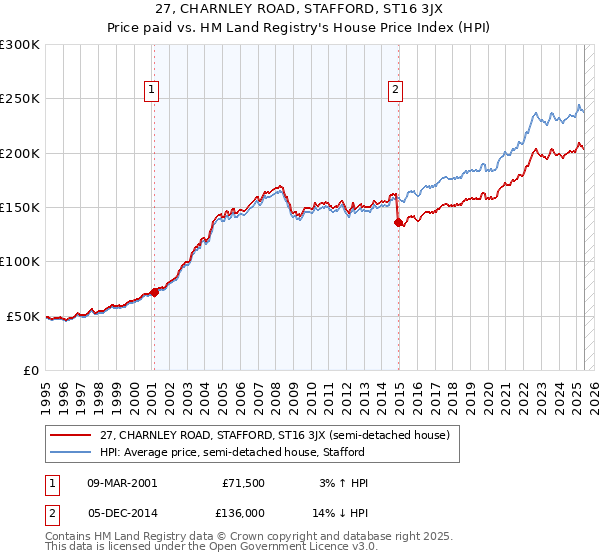 27, CHARNLEY ROAD, STAFFORD, ST16 3JX: Price paid vs HM Land Registry's House Price Index
