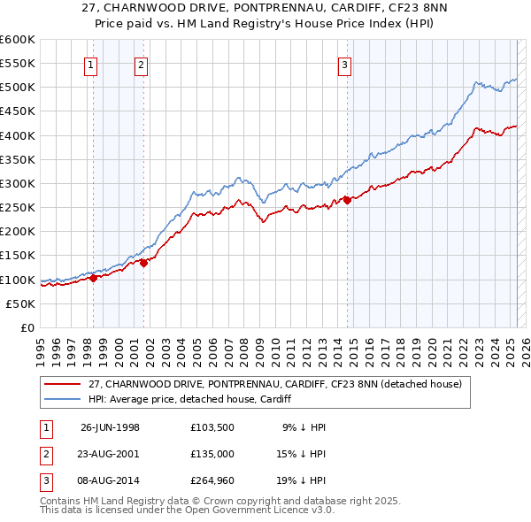 27, CHARNWOOD DRIVE, PONTPRENNAU, CARDIFF, CF23 8NN: Price paid vs HM Land Registry's House Price Index