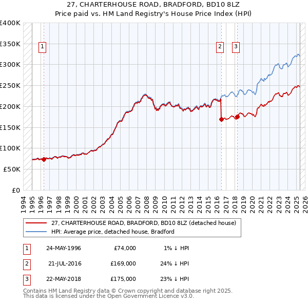 27, CHARTERHOUSE ROAD, BRADFORD, BD10 8LZ: Price paid vs HM Land Registry's House Price Index