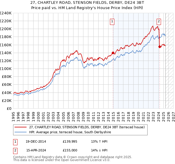 27, CHARTLEY ROAD, STENSON FIELDS, DERBY, DE24 3BT: Price paid vs HM Land Registry's House Price Index
