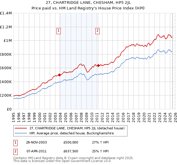 27, CHARTRIDGE LANE, CHESHAM, HP5 2JL: Price paid vs HM Land Registry's House Price Index