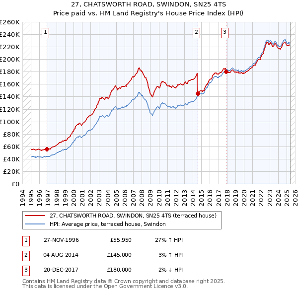 27, CHATSWORTH ROAD, SWINDON, SN25 4TS: Price paid vs HM Land Registry's House Price Index