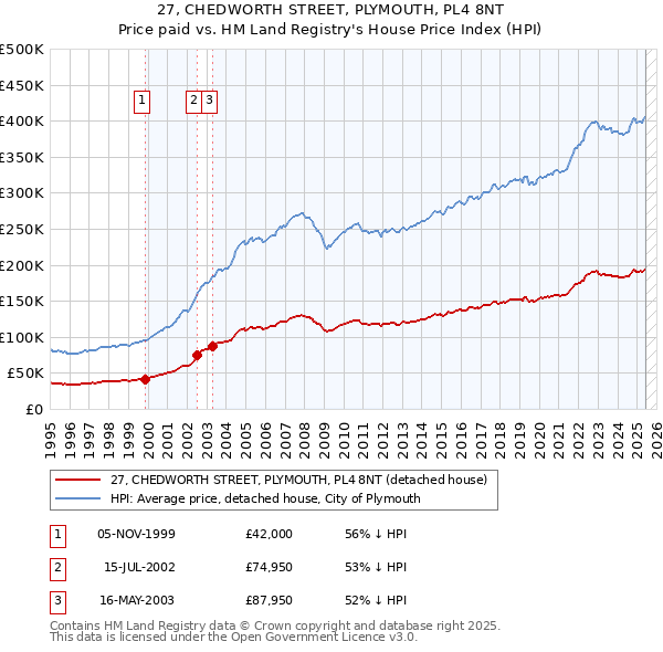 27, CHEDWORTH STREET, PLYMOUTH, PL4 8NT: Price paid vs HM Land Registry's House Price Index