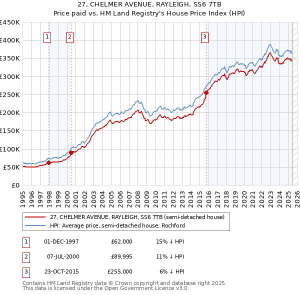 27, CHELMER AVENUE, RAYLEIGH, SS6 7TB: Price paid vs HM Land Registry's House Price Index