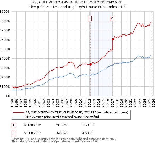 27, CHELMERTON AVENUE, CHELMSFORD, CM2 9RF: Price paid vs HM Land Registry's House Price Index